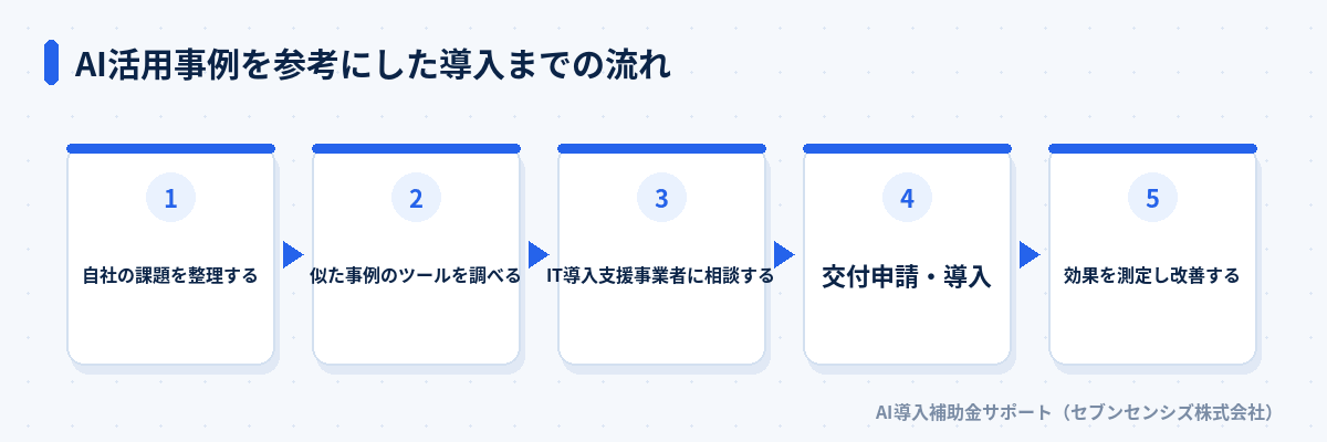 AI活用事例を参考にした導入までの流れ: 課題整理、ツール調査、事業者への相談、交付申請・導入、効果測定