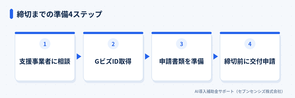 締切までの準備4ステップ: 支援事業者に相談、GビズID取得、申請書類を準備、締切前に交付申請