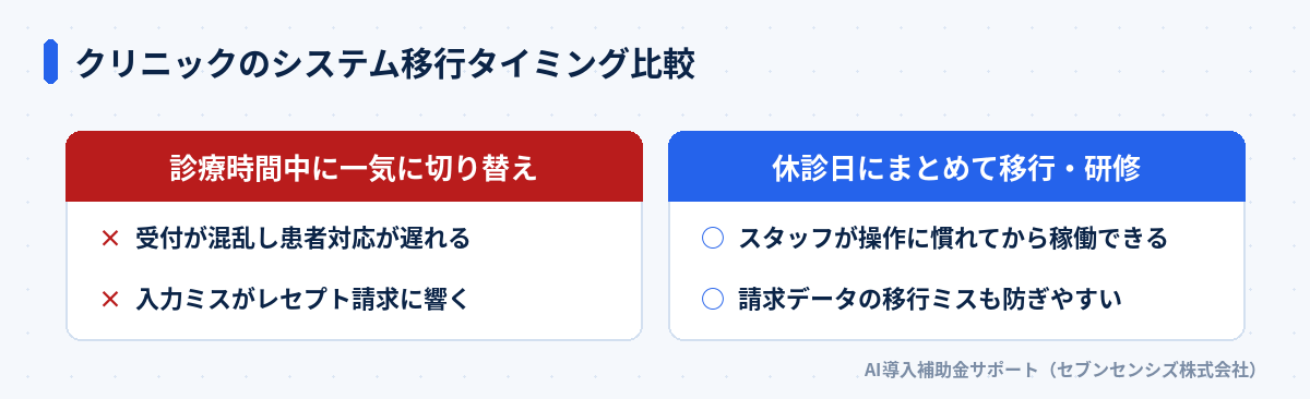 クリニックのシステム移行タイミング比較: 診療時間中に一気に切り替えると受付が混乱し請求ミスも起きやすい、休診日にまとめて移行するとスタッフが慣れてから稼働でき請求ミスも防ぎやすい