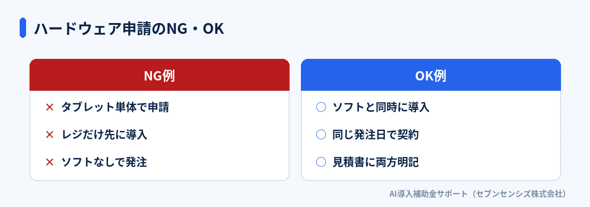 ハードウェア申請のNG・OK比較: NG例はタブレット単体で申請・レジだけ先に導入・ソフトなしで発注、OK例はソフトと同時に導入・同じ発注日で契約・見積書に両方明記