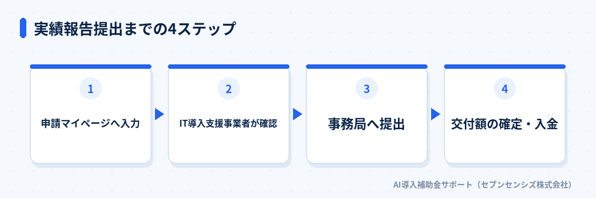 実績報告提出までの4ステップ: 申請マイページへ入力、IT導入支援事業者が確認、事務局へ提出、交付額の確定・入金