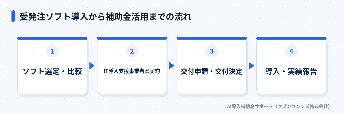 受発注ソフト導入から補助金活用までの流れ: ソフト選定・比較、IT導入支援事業者と契約、交付申請・交付決定、導入・実績報告