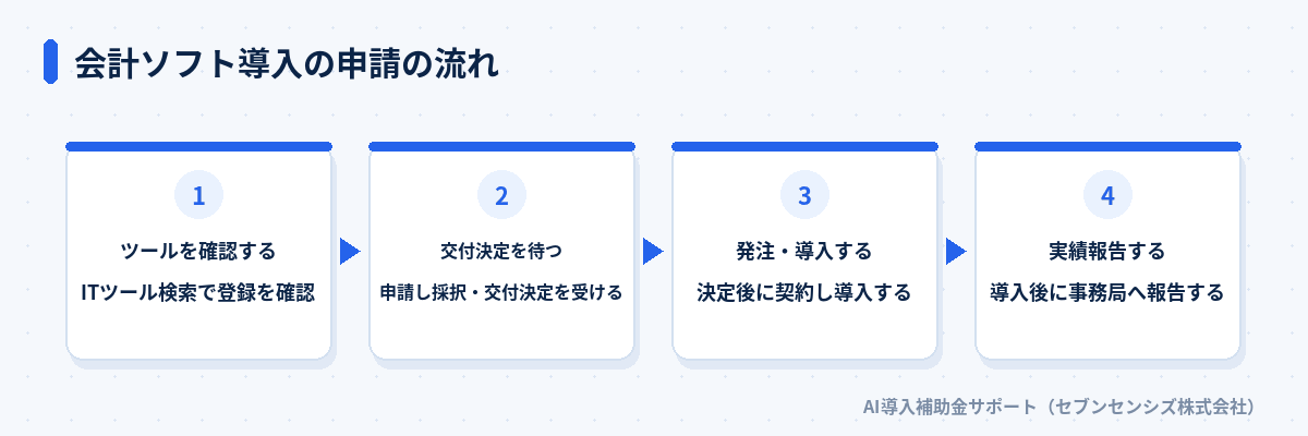 会計ソフト導入の申請の流れ: ツールを確認する（ITツール検索で登録を確認）、交付決定を待つ（申請し採択・交付決定を受ける）、発注・導入する（決定後に契約し導入する）、実績報告する（導入後に事務局へ報告する）