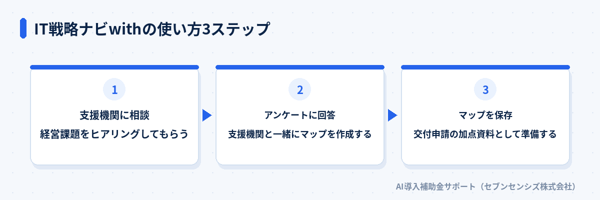 IT戦略ナビwithの使い方3ステップ: 支援機関に相談して経営課題をヒアリングしてもらう、アンケートに回答して支援機関と一緒にマップを作成する、マップを保存して交付申請の加点資料として準備する