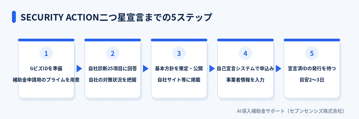 SECURITY ACTION二つ星宣言までの5ステップ: GビズIDを準備、自社診断25項目に回答、基本方針を策定・公開、自己宣言システムで申込み、宣言済アカウントIDの発行を待つ