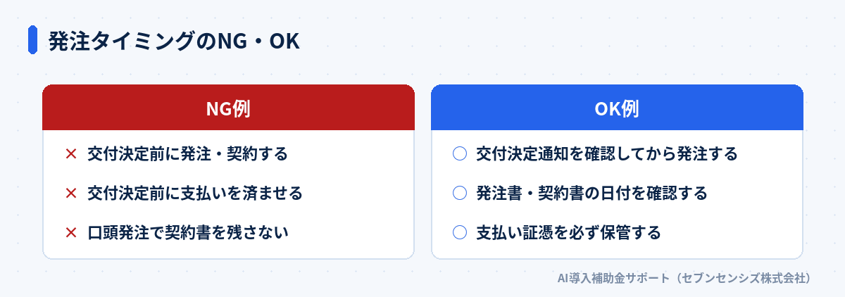 発注タイミングのNG・OK比較: NG例は交付決定前の発注・契約・支払い、OK例は交付決定通知を確認してからの発注