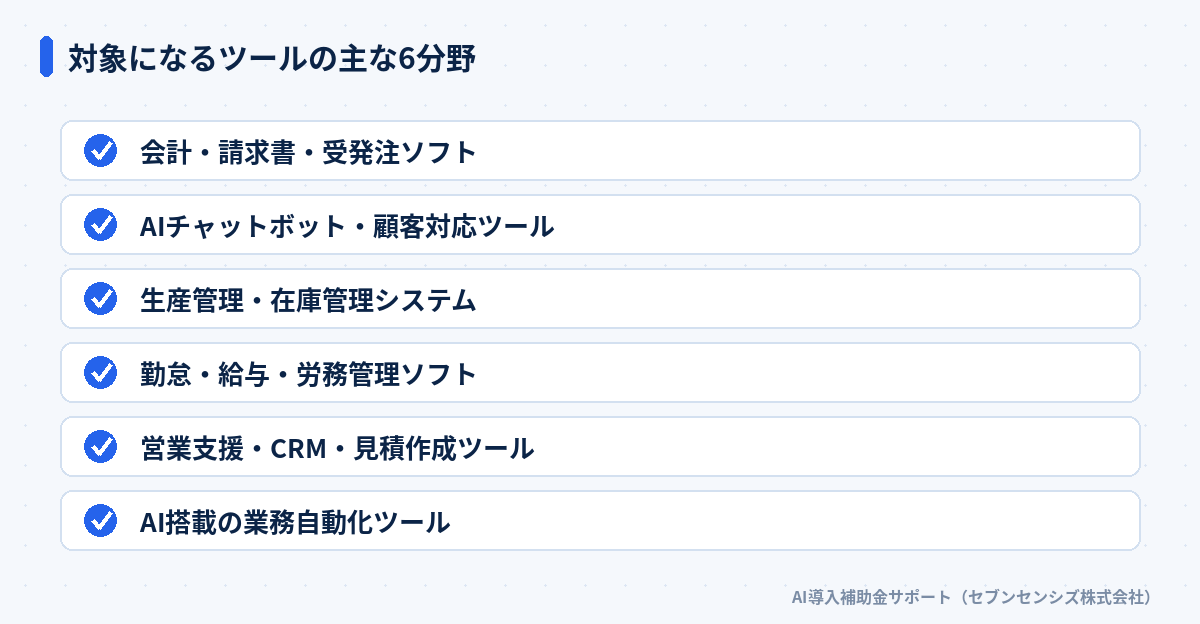 対象になるツールの主な6分野: 会計・請求書・受発注ソフト、AIチャットボット・顧客対応ツール、生産管理・在庫管理システム、勤怠・給与・労務管理ソフト、営業支援・CRM・見積作成ツール、AI搭載の業務自動化ツール