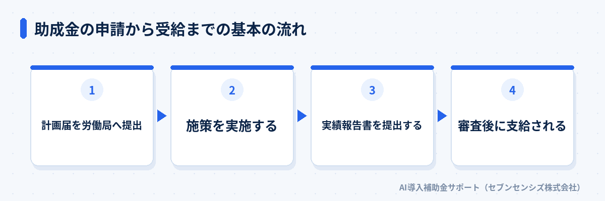 助成金の申請から受給までの基本の流れ: 計画届を労働局へ提出、施策を実施する、実績報告書を提出する、審査後に支給される