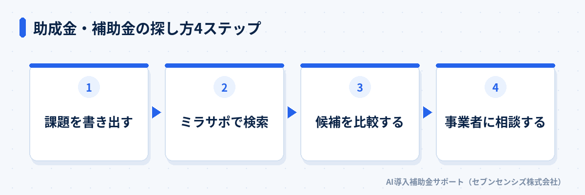 助成金・補助金の探し方4ステップ: 課題を書き出す、ミラサポで検索する、候補を比較する、事業者に相談する