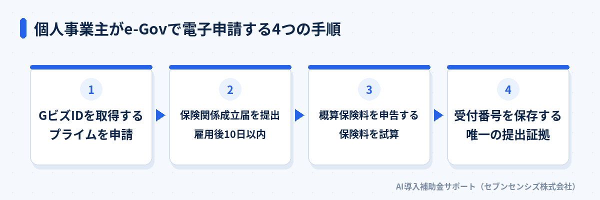 個人事業主がe-Govで電子申請する4つの手順: GビズIDを取得しプライムを申請、保険関係成立届を雇用後10日以内に提出、概算保険料を申告し保険料を試算、受付番号を保存し唯一の提出証拠にする