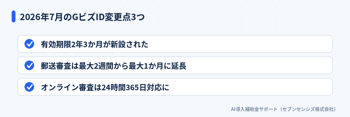 2026年7月のGビズID変更点3つ: 有効期限2年3か月が新設された、郵送審査は最大2週間から最大1か月に延長、オンライン審査は24時間365日対応に