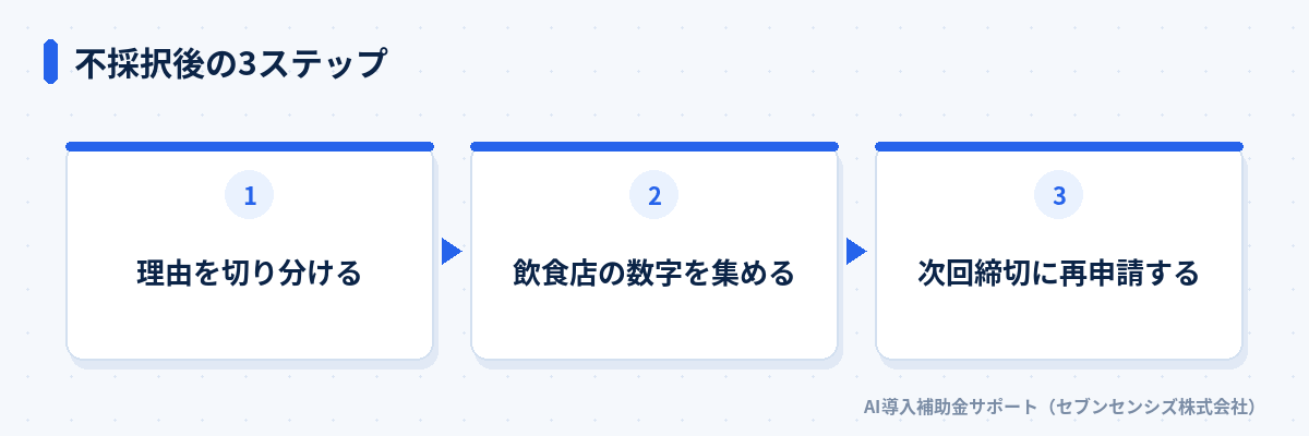 不採択後の3ステップ: 理由を切り分ける、飲食店の数字を集める、次回締切に再申請する