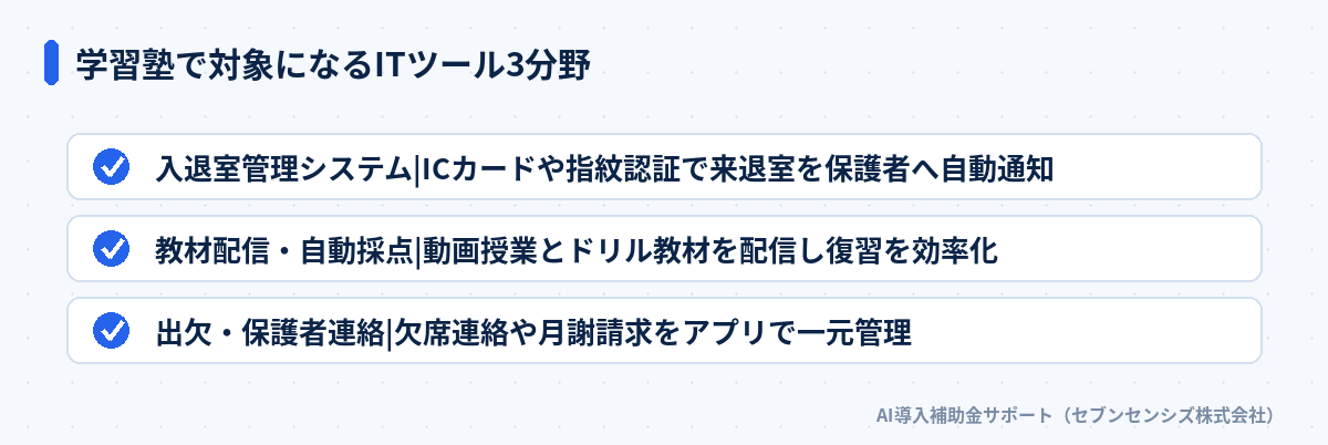 学習塾で対象になるITツール3分野: 入退室管理システム、教材配信・自動採点、出欠・保護者連絡