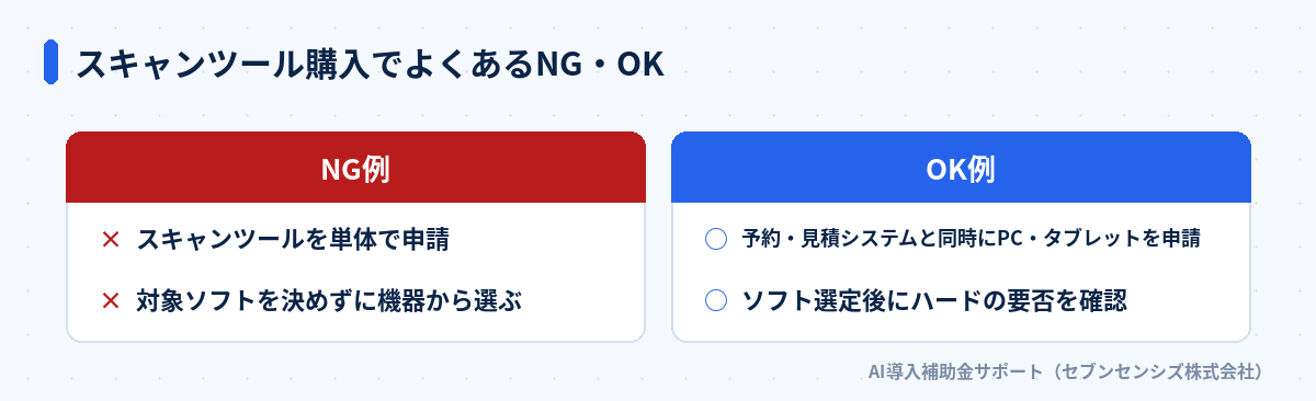 スキャンツール購入でよくあるNG・OK: NG例はスキャンツールを単体で申請、OK例は予約・見積システムと同時にPC・タブレットを申請