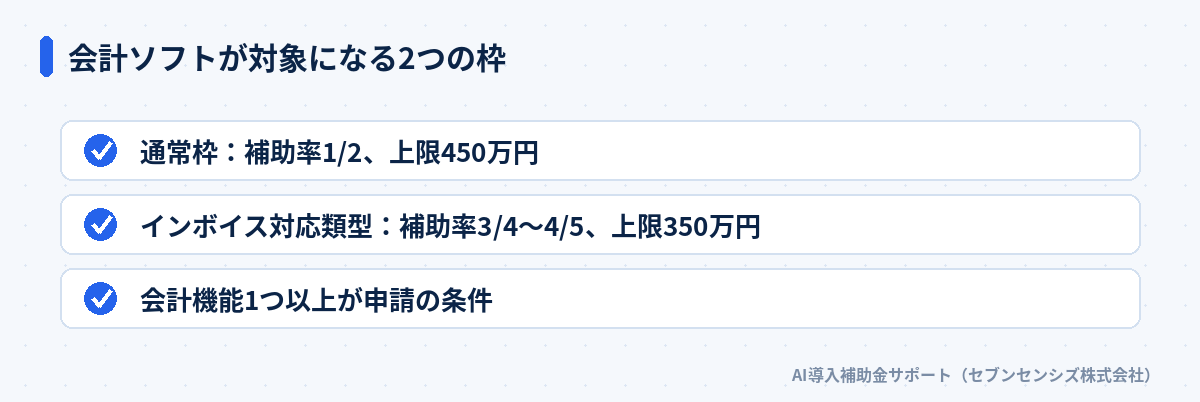 会計ソフトが対象になる2つの枠: 通常枠（補助率1/2、上限450万円）、インボイス対応類型（補助率3/4〜4/5、上限350万円）