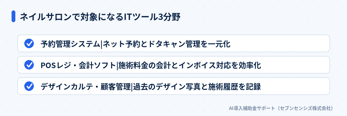 ネイルサロンで対象になるITツール3分野: 予約管理システム、POSレジ・会計ソフト、デザインカルテ・顧客管理