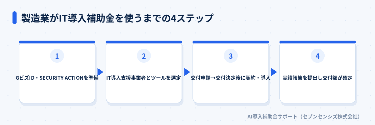 製造業がIT導入補助金を使うまでの4ステップ: GビズID・SECURITY ACTIONを準備、IT導入支援事業者とツールを選定、交付申請から交付決定後に契約・導入、実績報告を提出し交付額が確定