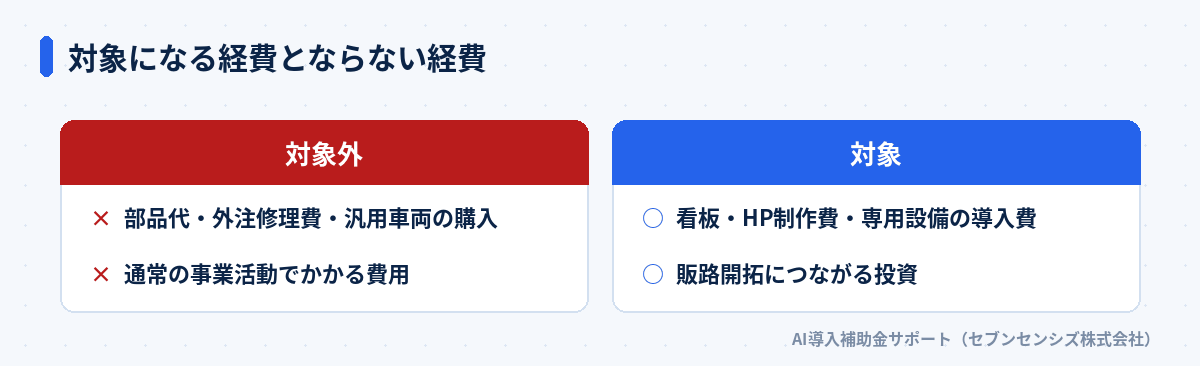 対象になる経費とならない経費: 対象外は部品代・外注修理費・汎用車両の購入で通常の事業活動でかかる費用、対象は看板・HP制作費・専用設備の導入費で販路開拓につながる投資