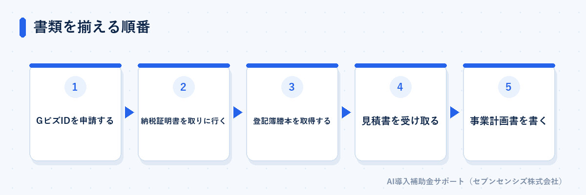 書類を揃える順番: GビズIDを申請する、納税証明書を取りに行く、登記簿謄本を取得する、見積書を受け取る、事業計画書を書く