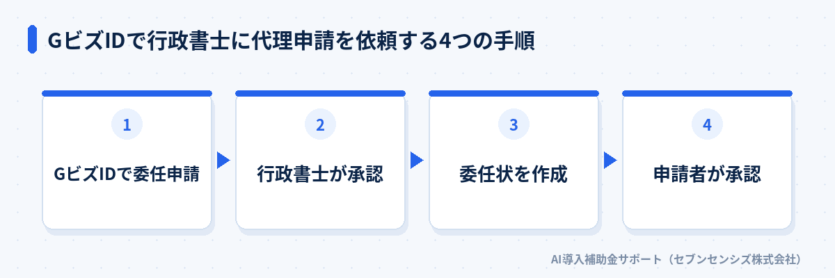 GビズIDで行政書士に代理申請を依頼する4つの手順: GビズIDで委任申請、行政書士が承認、委任状を作成、申請者が承認