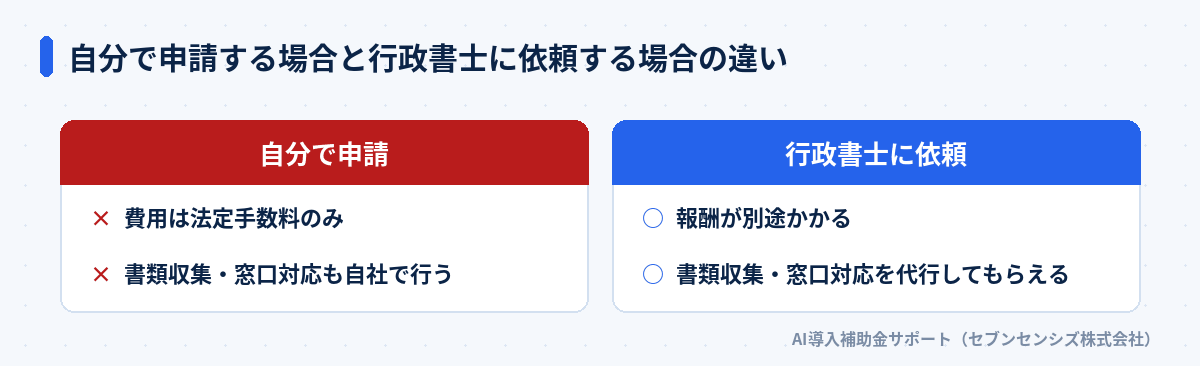 自分で申請する場合と行政書士に依頼する場合の違い: 自分で申請は費用が法定手数料のみで書類収集・窓口対応も自社で行う、行政書士に依頼は報酬が別途かかるが書類収集・窓口対応を代行してもらえる