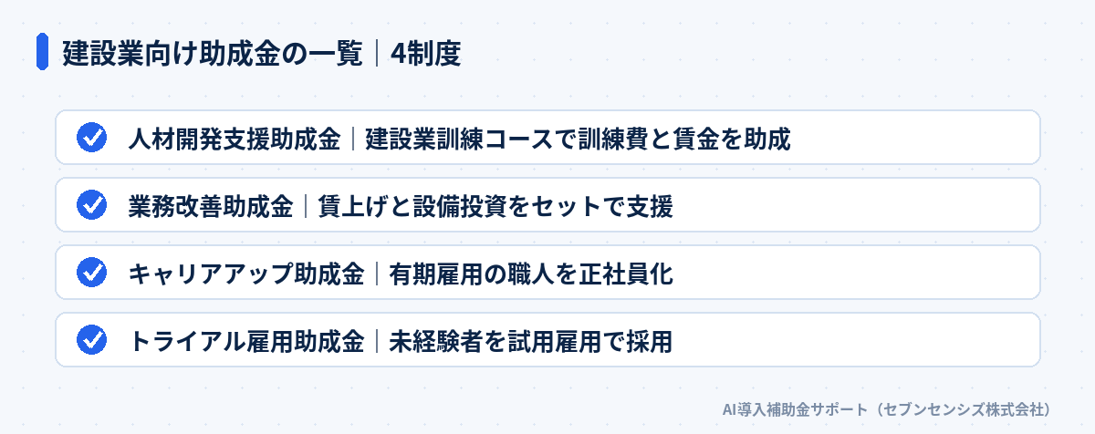 建設業向け助成金の一覧: 人材開発支援助成金は建設業訓練コースで訓練費と賃金を助成、業務改善助成金は賃上げと設備投資をセットで支援、キャリアアップ助成金は有期雇用の職人を正社員化、トライアル雇用助成金は未経験者を試用雇用で採用
