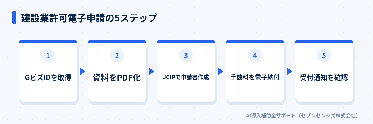 建設業許可電子申請の5ステップ: GビズIDプライムを取得する、根拠資料をPDF化して準備する、JCIPにログインし申請書を作成する、Pay-easyで手数料を電子納付する、受付完了の通知を確認する