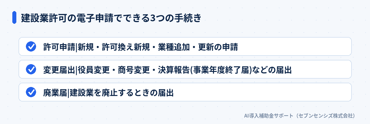 建設業許可の電子申請でできる3つの手続き: 許可申請は新規・許可換え新規・業種追加・更新の申請、変更届出は役員変更・商号変更・決算報告などの届出、廃業届は建設業を廃止するときの届出