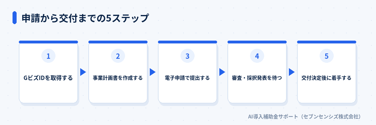 申請から交付までの5ステップ: GビズIDを取得する、事業計画書を作成する、電子申請で提出する、審査・採択発表を待つ、交付決定後に着手する