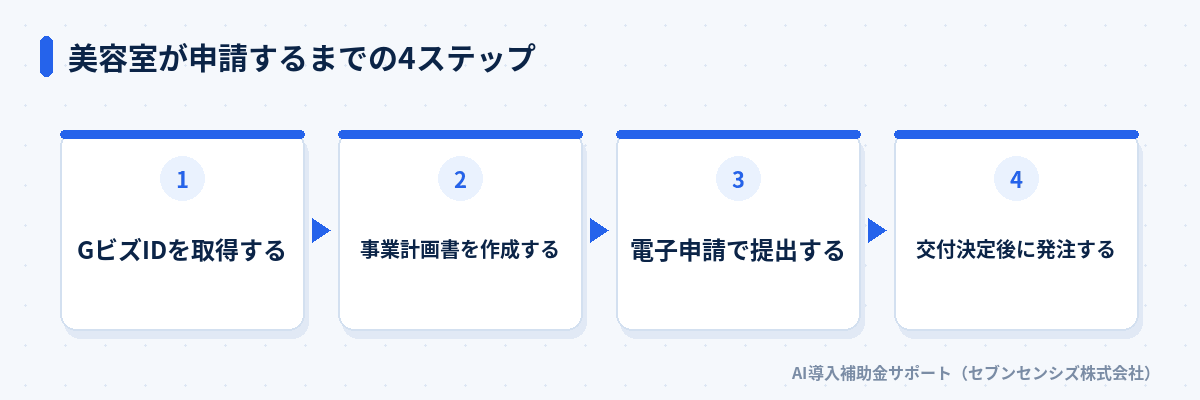美容室が申請するまでの4ステップ: GビズIDを取得する、事業計画書を作成する、電子申請で提出する、交付決定後に発注する