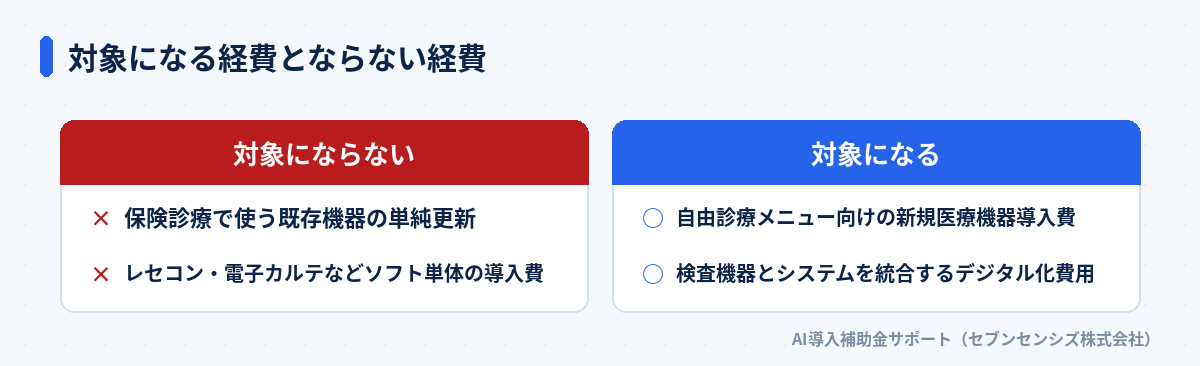 対象になる経費とならない経費: 対象になるのは自由診療メニュー向けの新規医療機器導入費と検査機器とシステムを統合するデジタル化費用、対象にならないのは保険診療で使う既存機器の単純更新とレセコン・電子カルテなどソフト単体の導入費