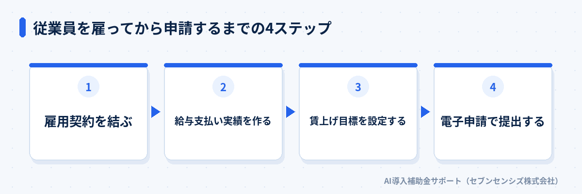 従業員を雇ってから申請するまでの4ステップ: 雇用契約を結ぶ、給与支払い実績を作る、賃上げ目標を設定する、電子申請で提出する