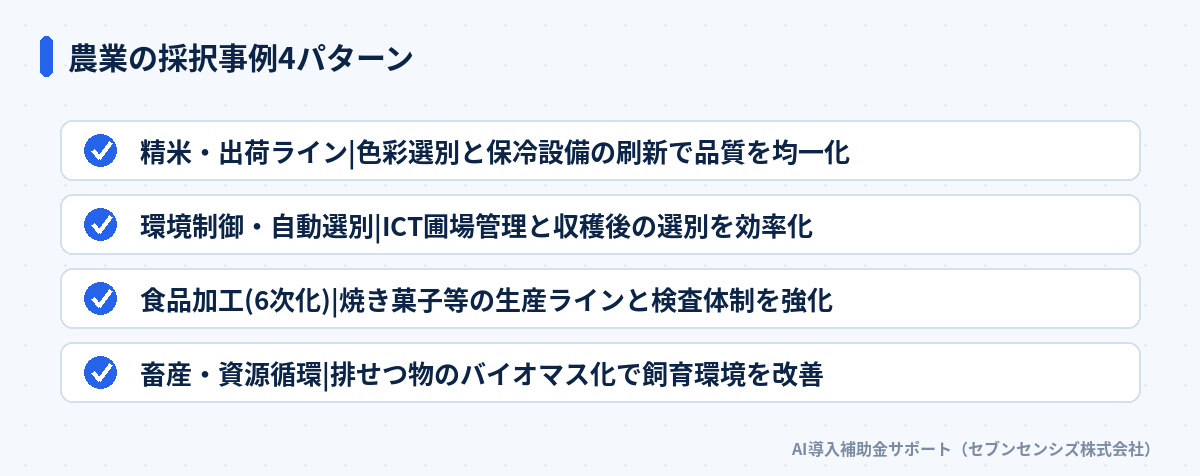 農業の採択事例4パターン: 精米・出荷ラインは色彩選別と保冷設備の刷新で品質を均一化、環境制御・自動選別はICT圃場管理と収穫後の選別を効率化、食品加工(6次化)は焼き菓子等の生産ラインと検査体制を強化、畜産・資源循環は排せつ物のバイオマス化で飼育環境を改善