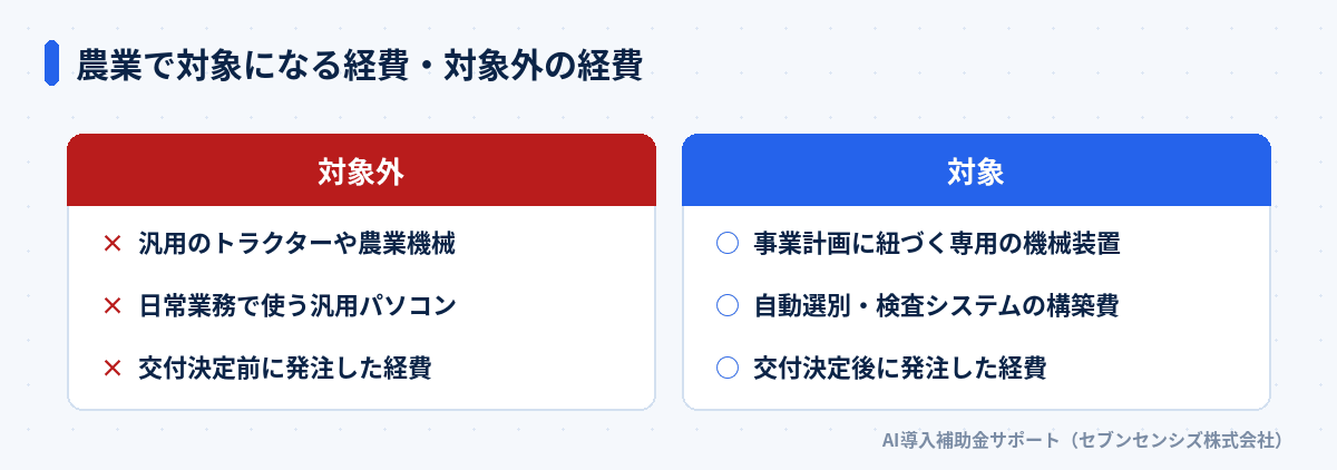農業で対象になる経費・対象外の経費: 対象外は汎用のトラクターや農業機械、日常業務で使う汎用パソコン、交付決定前に発注した経費。対象は事業計画に紐づく専用の機械装置、自動選別・検査システムの構築費、交付決定後に発注した経費