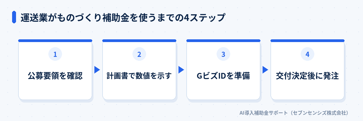 運送業がものづくり補助金を使うまでの4ステップ: 公募要領を確認、計画書で数値を示す、GビズIDを準備、交付決定後に発注