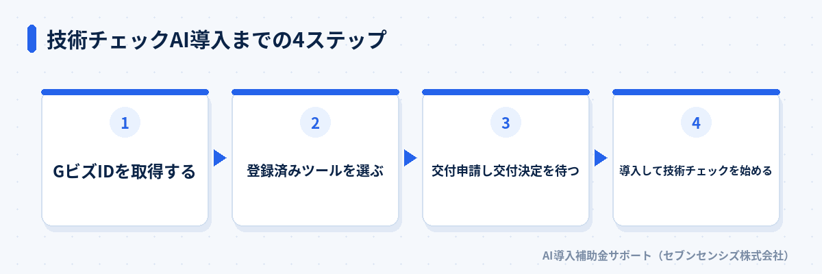 技術チェックAI導入までの4ステップ: GビズIDを取得する、登録済みツールを選ぶ、交付申請し交付決定を待つ、導入して技術チェックを始める
