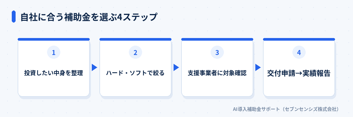 自社に合う補助金を選ぶ4ステップ: 投資したい中身を整理、ハード・ソフトで絞る、支援事業者に対象確認、交付申請から実績報告