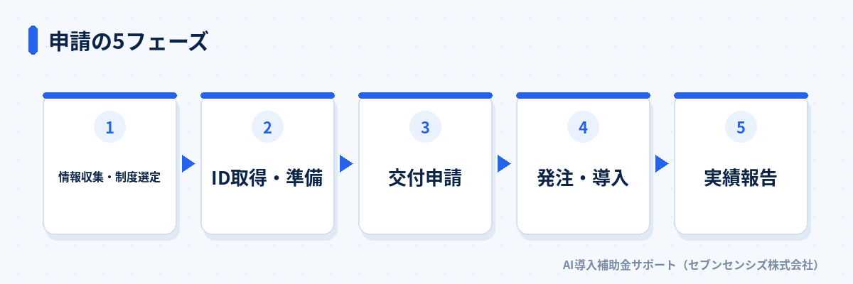 申請の5フェーズ: 情報収集・制度選定、ID取得・準備、交付申請、発注・導入、実績報告