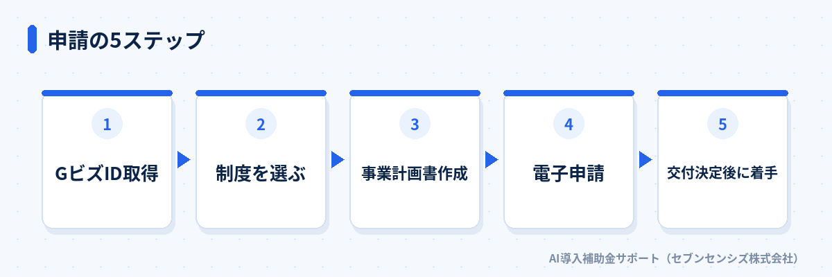 申請の5ステップ: GビズID取得、制度を選ぶ、事業計画書作成、電子申請、交付決定後に着手