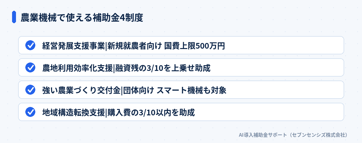 農業機械で使える補助金4制度: 経営発展支援事業は新規就農者向けで国費上限500万円、農地利用効率化支援は融資残の3/10を上乗せ助成、強い農業づくり交付金は団体向けでスマート機械も対象、地域構造転換支援は購入費の3/10以内を助成