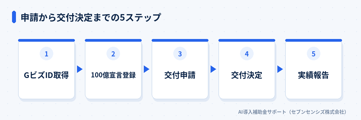 申請から交付決定までの5ステップ: GビズID取得、100億宣言登録、交付申請、交付決定、実績報告