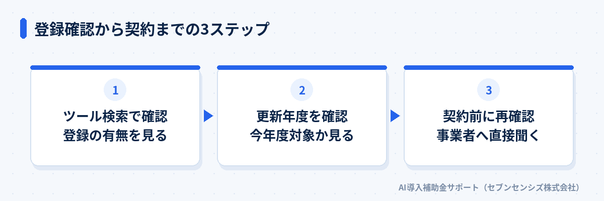 登録確認から契約までの3ステップ: ツール検索で登録の有無を見る、更新年度を確認して今年度対象か見る、契約前に事業者へ直接再確認する